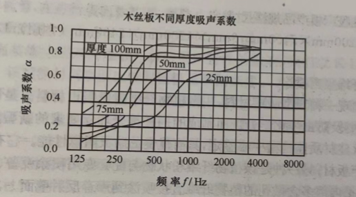 纖維吸聲材料之木絲板