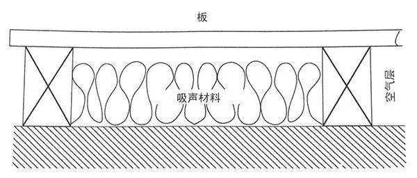 薄板振動(dòng)吸聲結(jié)構(gòu)